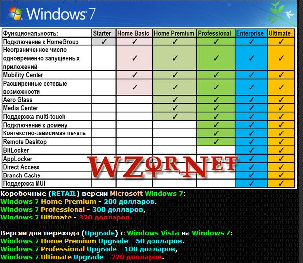 Совместимость виндовс. Различия версий Windows. Windows 7 версии. Виндовс 7 различия версий. Редакции Windows 7.